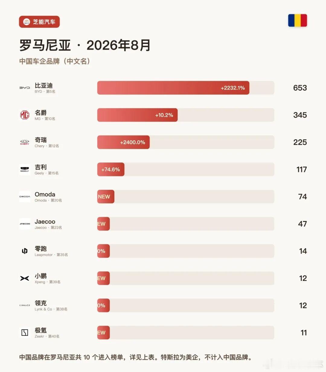 欧洲车市|罗马尼亚2026年8月：比亚迪大涨2232.1%、奇瑞攀升2400