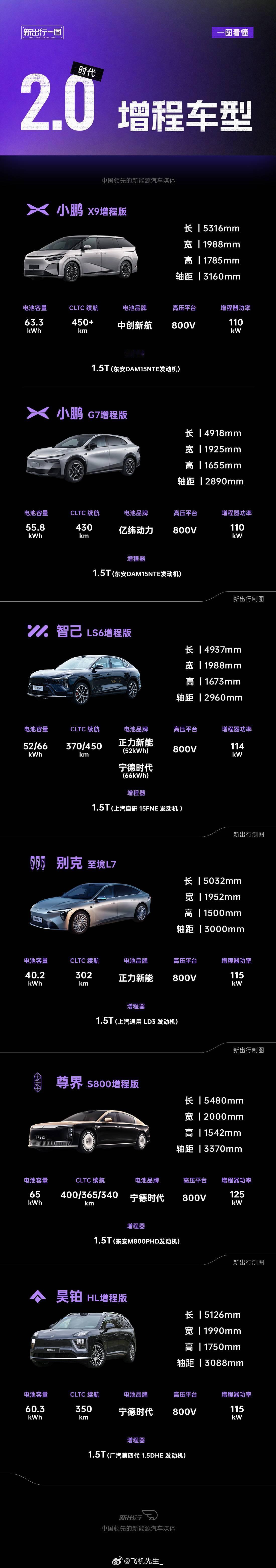 一图看懂增程2.0车型汇总！上次和大家做了增程2.0车型汇总，大家有很多讨论