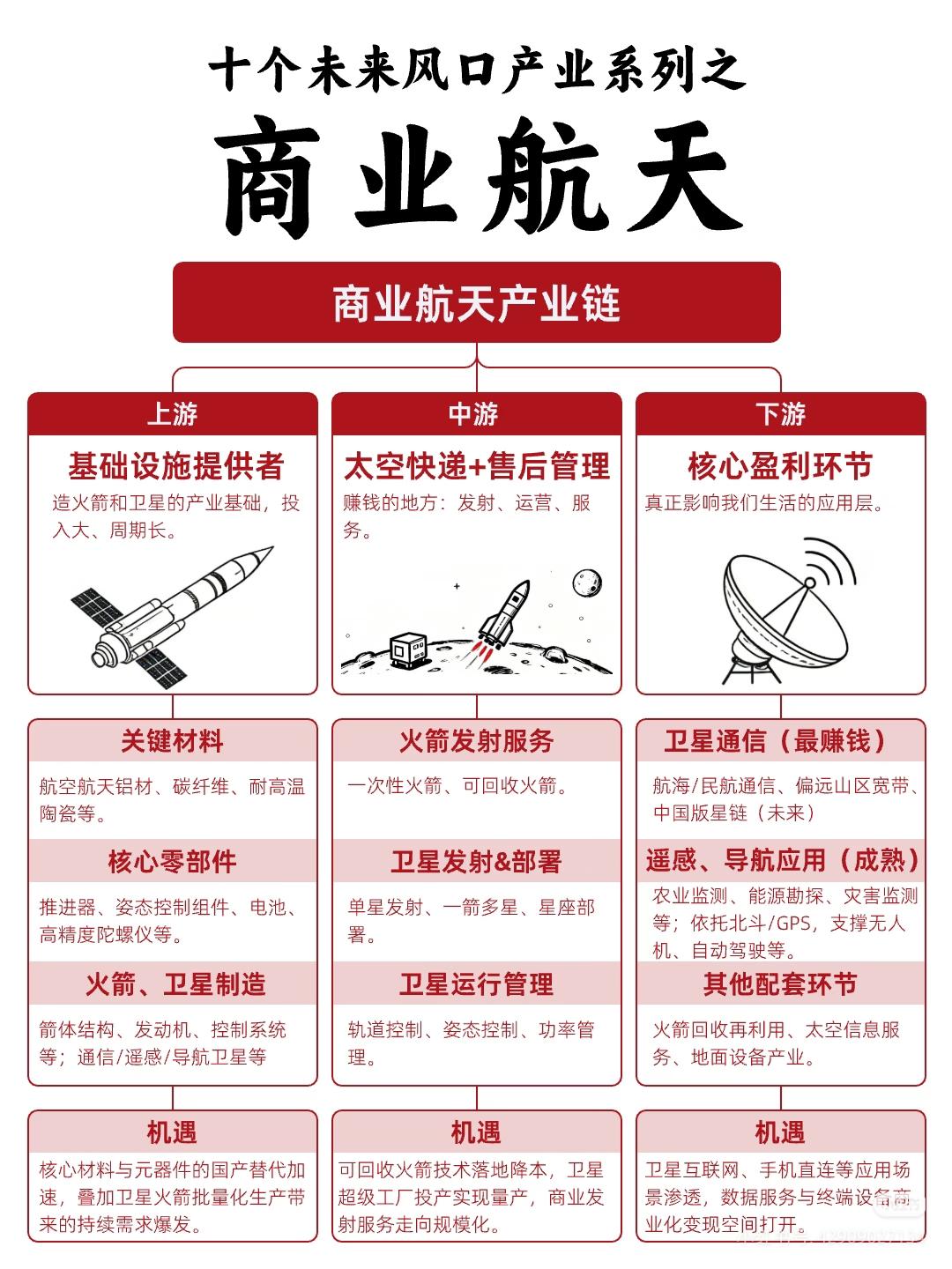 商业航天产业链关联企业涵盖以下领域：一、航天线缆：包括华菱线缆、通光线缆、太
