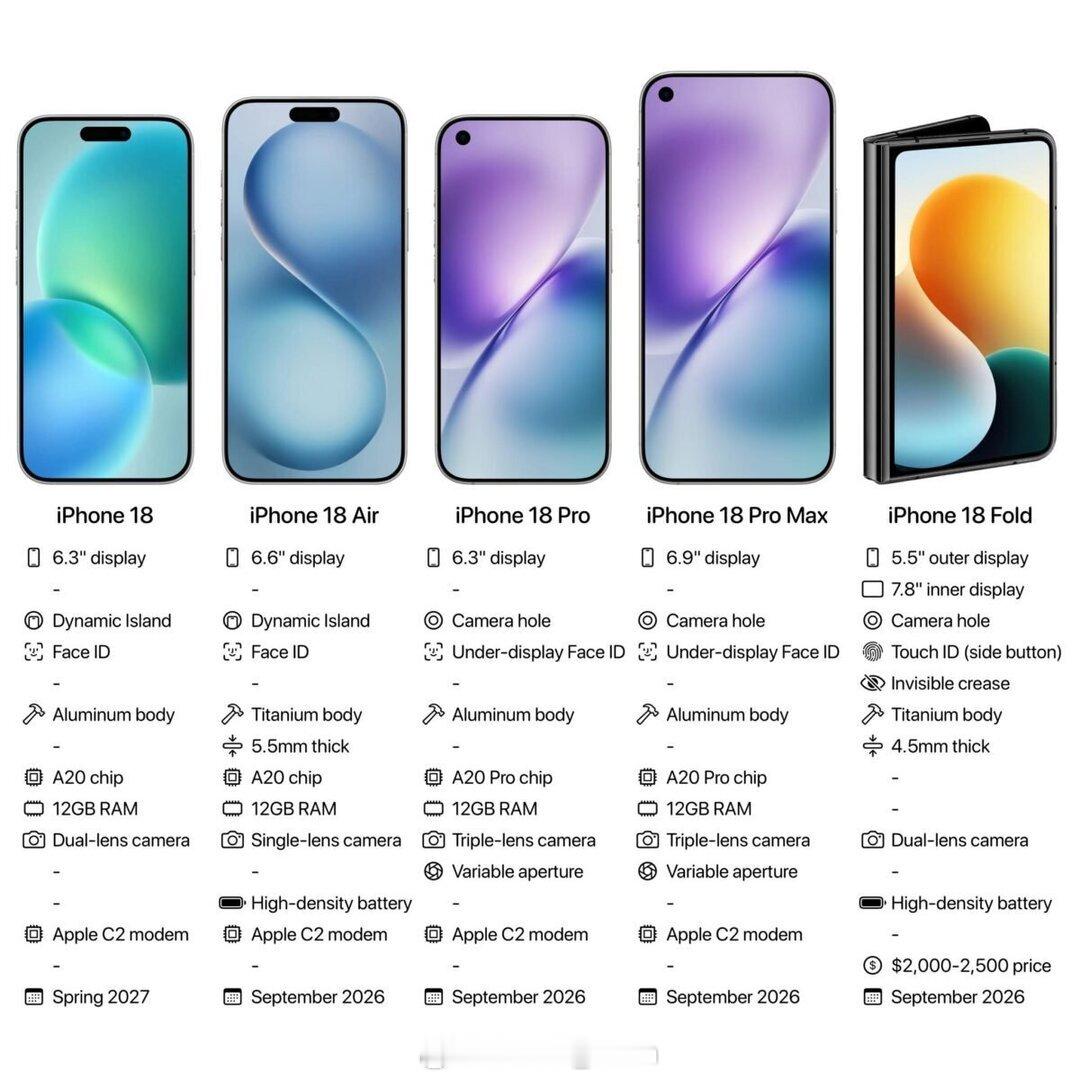iPhone17都没出呢，iPhone18直接给安排啦​​​