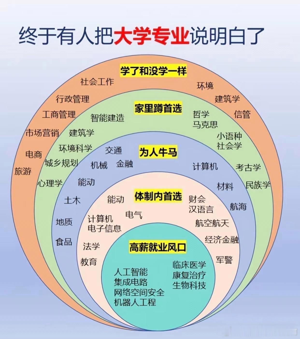 终于有人把大学专业说明白了。。​​​
