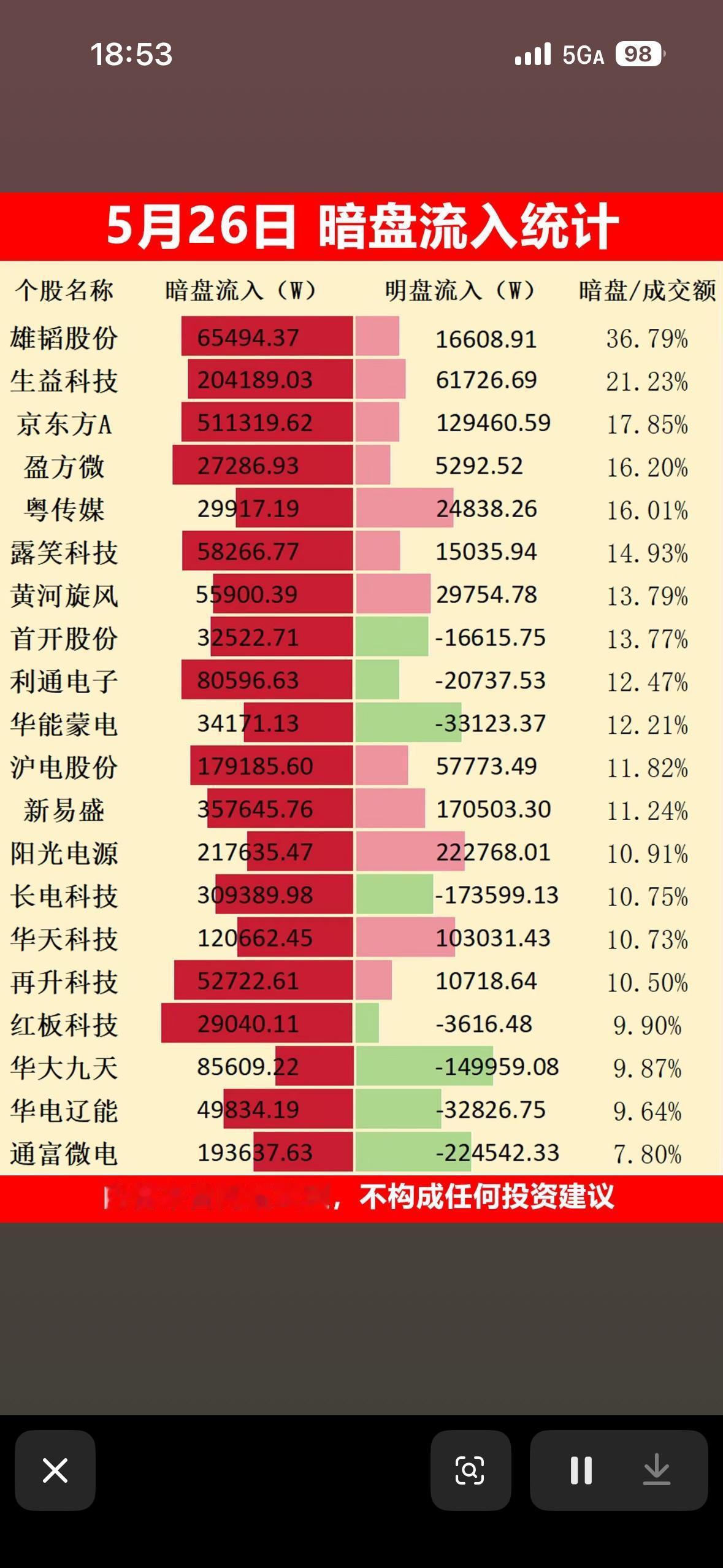 5月26日暗盘流入统计，哪些股票值得关注？5月26日暗盘流入情况很值得研究。