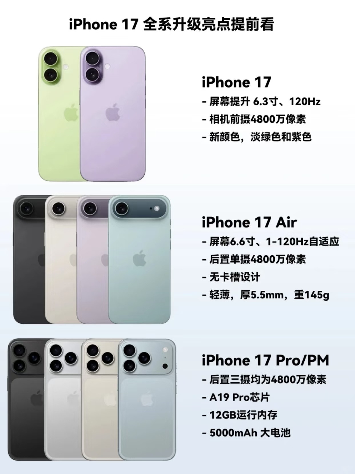 iPhone17系列内存配置曝光标准版是没法看了，还是8G+128G起步，也不