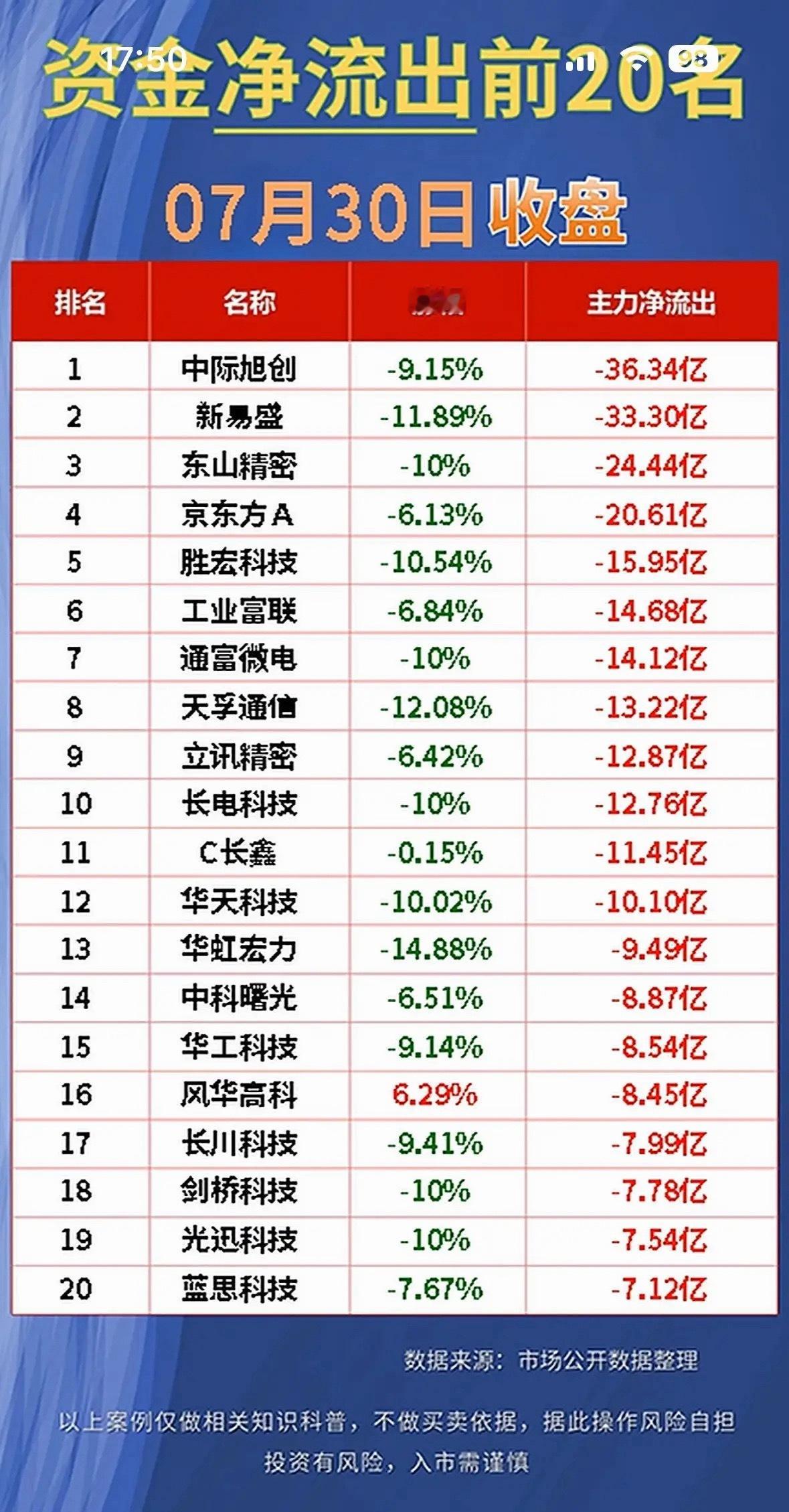 “7月30日资金净流入前20名股票，速来查看！”📈💰📊7月30日资金净流入