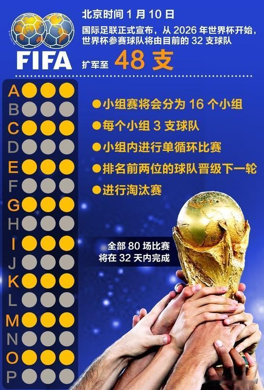 对于世界杯扩军至48队这事，温格觉得挺合适。毕竟加入FIFA的国家有211个，4