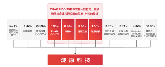 [看新股]燧原科技拟IPO: 国产GPU企业 腾讯为大股东贡献七成营收