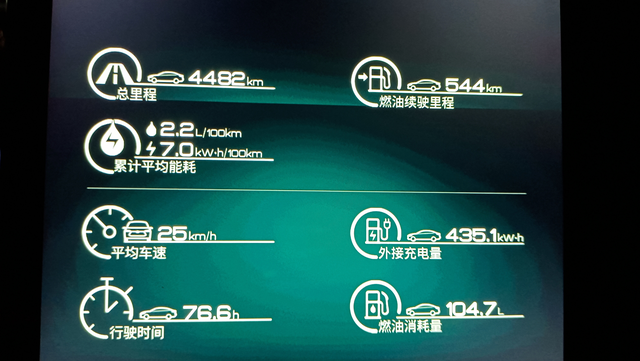 关于油耗分享请多指教根据实际用车情况来看，104.7升油行驶1244公里，计算