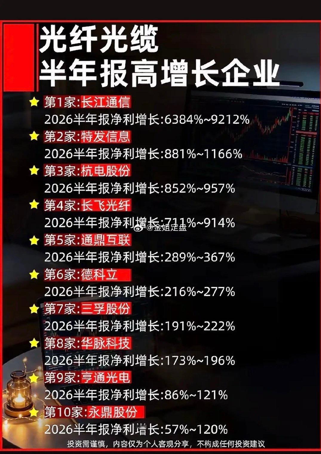 光纤光缆企业半年报增长排行。最近研究了下光纤光缆企业半年报增长排行，这里面的门道还真不少。长飞光纤表
