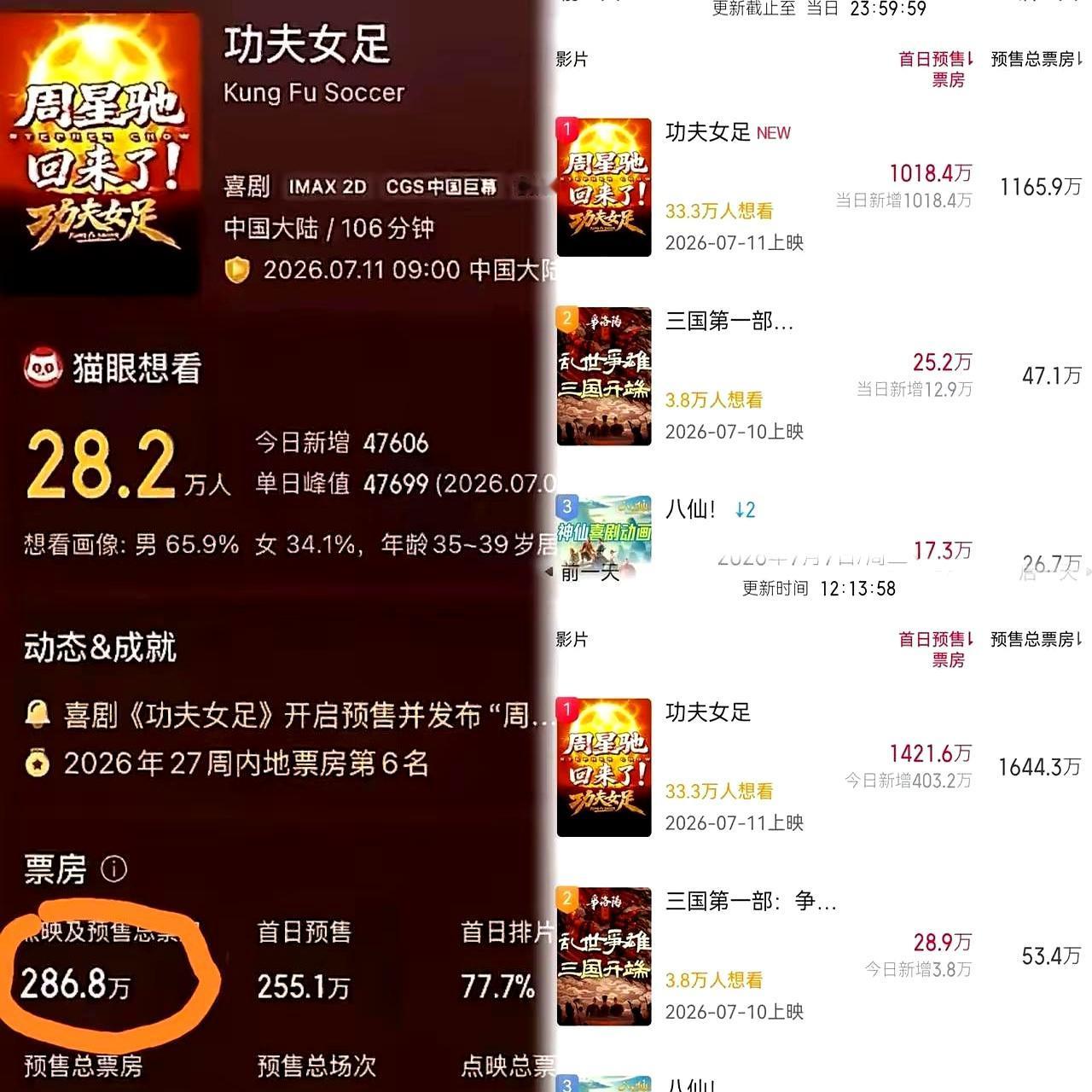 砸了整整3.8个亿，做了一千多个特效镜头，居然连个宣发都没有就直接“裸奔”上映，