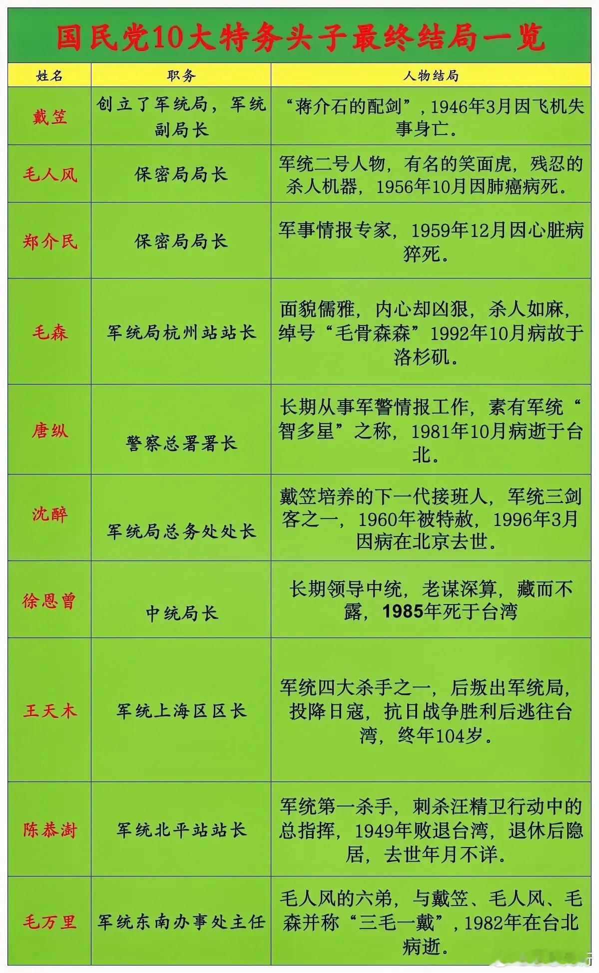 国民党10大特务头子最终结局一览