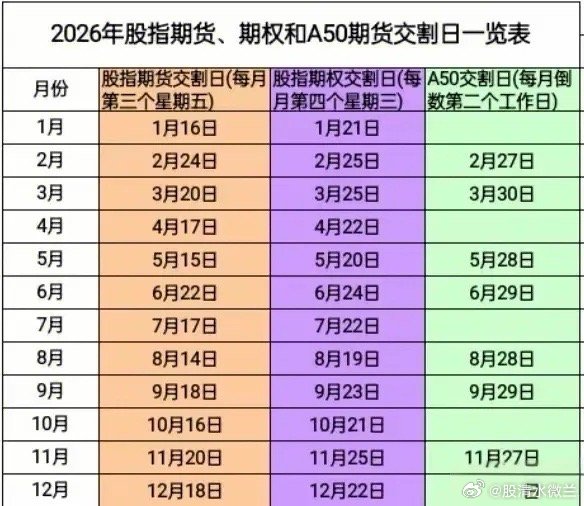 这是2026年的股指期货交割时间表，有需要的朋友可以收藏，保存，方便随时查看。说