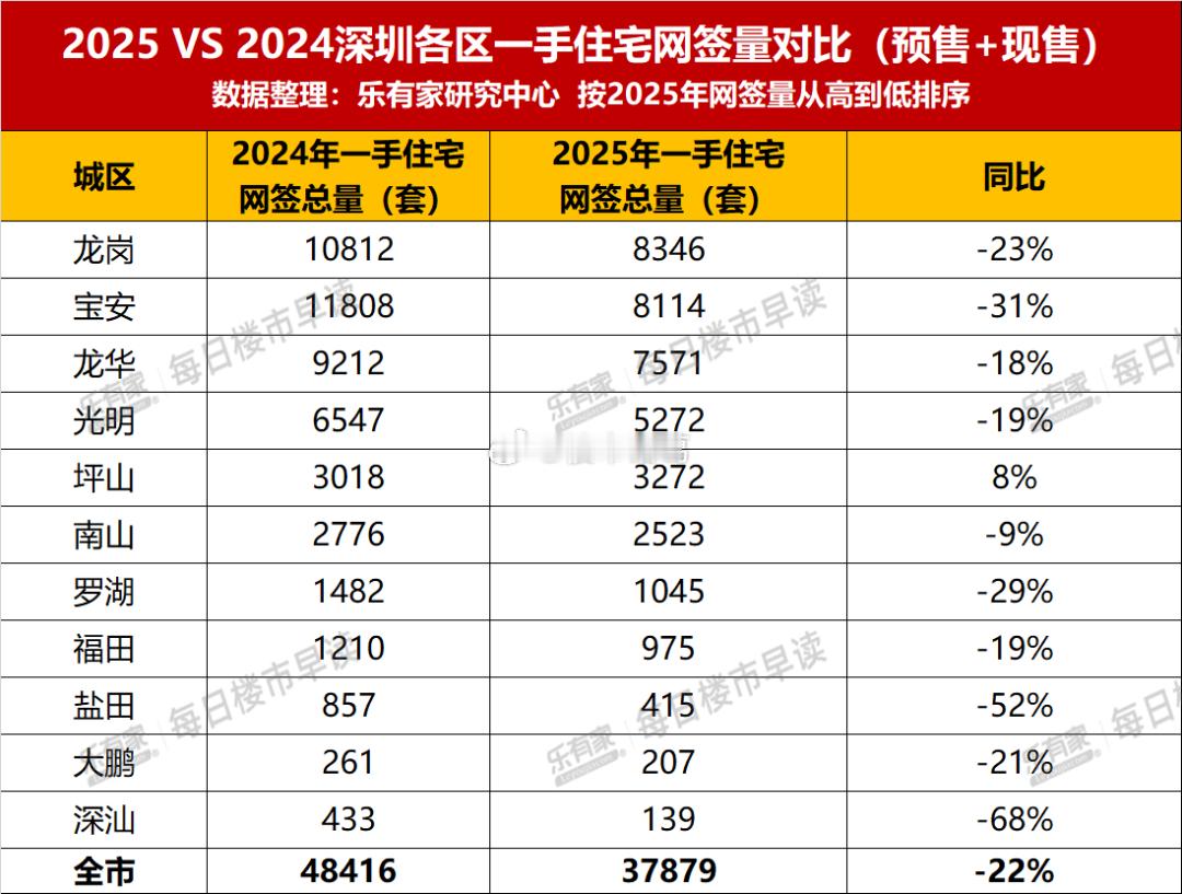 2025年，深圳新房住宅一共网签37879套，同比下降约22%；区域表现上，龙岗