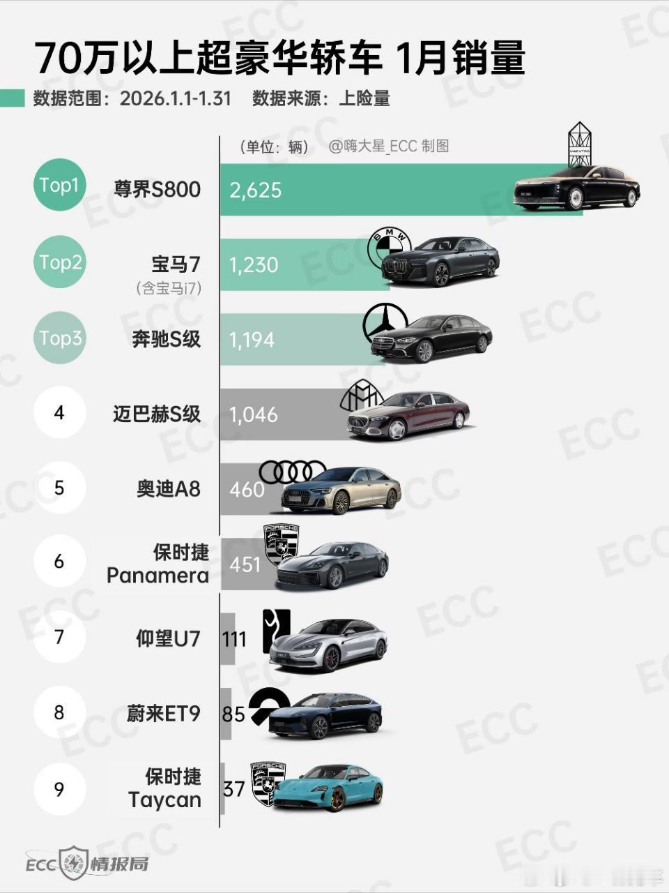 上险量口径的1月销量，尊界S800依旧是遥遥领先