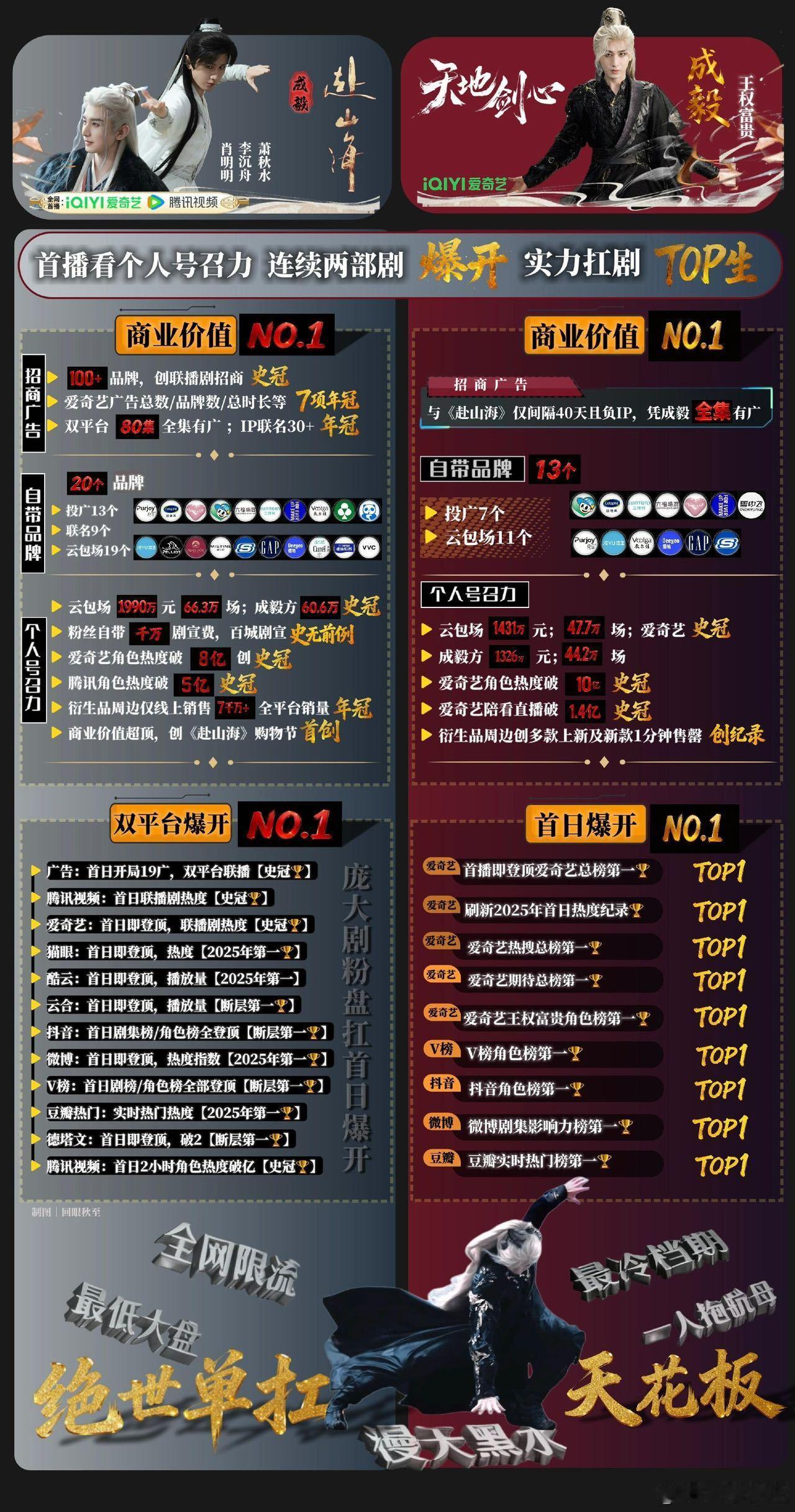 爱奇艺top10剧集没有莲花楼因为《莲花楼》在118亿档，不光有莲花楼！还有天地
