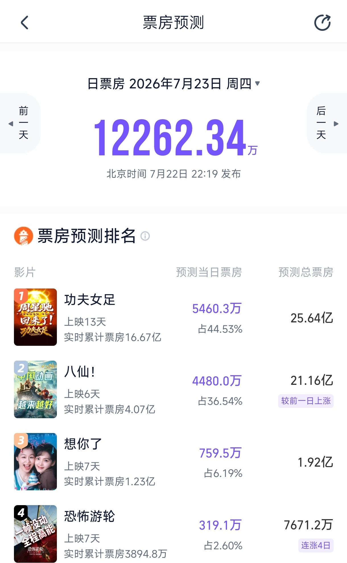 八仙公映第四天，工作日跑赢单日预测猫眼预测上调至19.6亿灯塔预测上调至21亿还