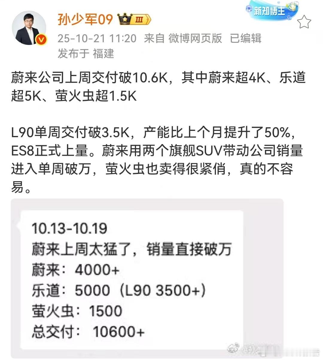 蔚来上周交付破10600台10月21日，知名博主发布，蔚来公司上周交付破10.6