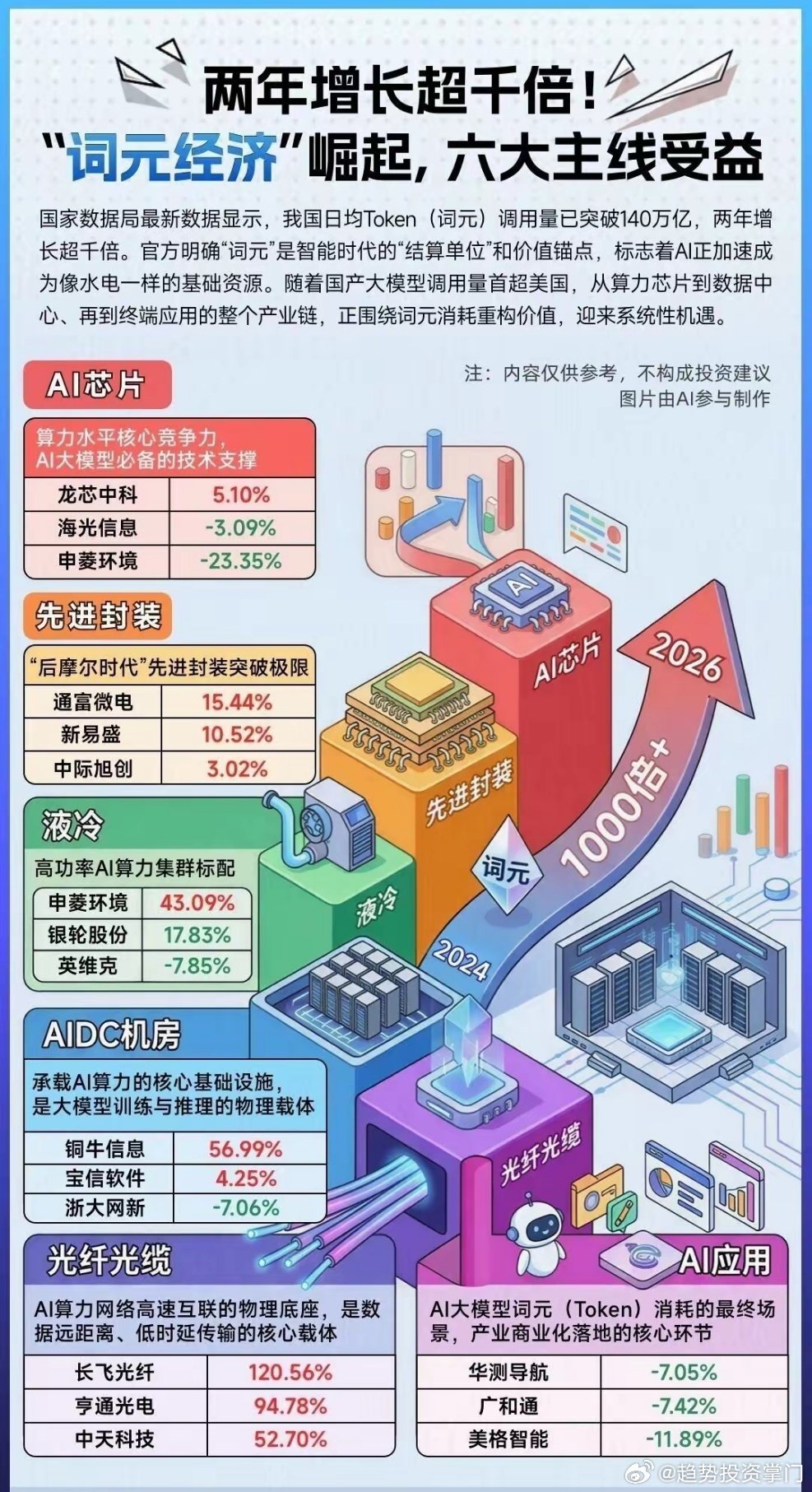词元经济六大主线及核心股1. AI芯片：海光信息、寒武纪、景嘉微2. 先进封装：