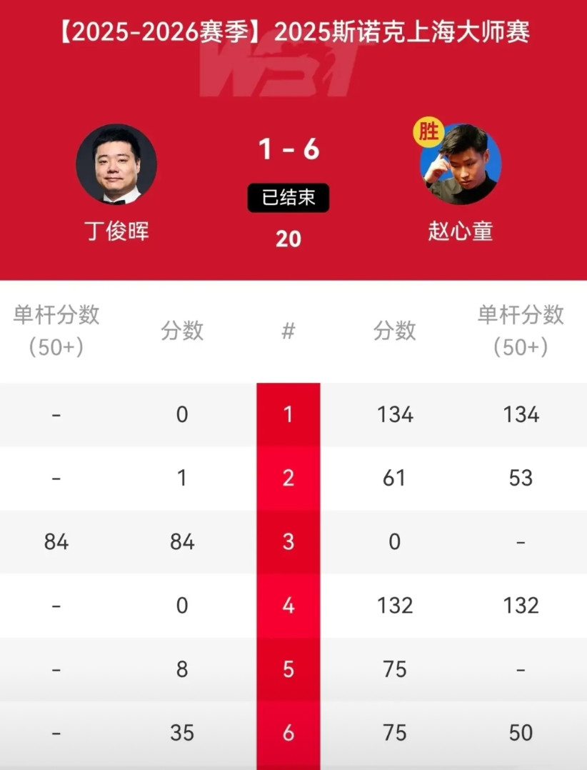 这，小赵不懂事啊！赵心童如今火力全开，基本上没人能招架得住。不过令人欣喜的是，
