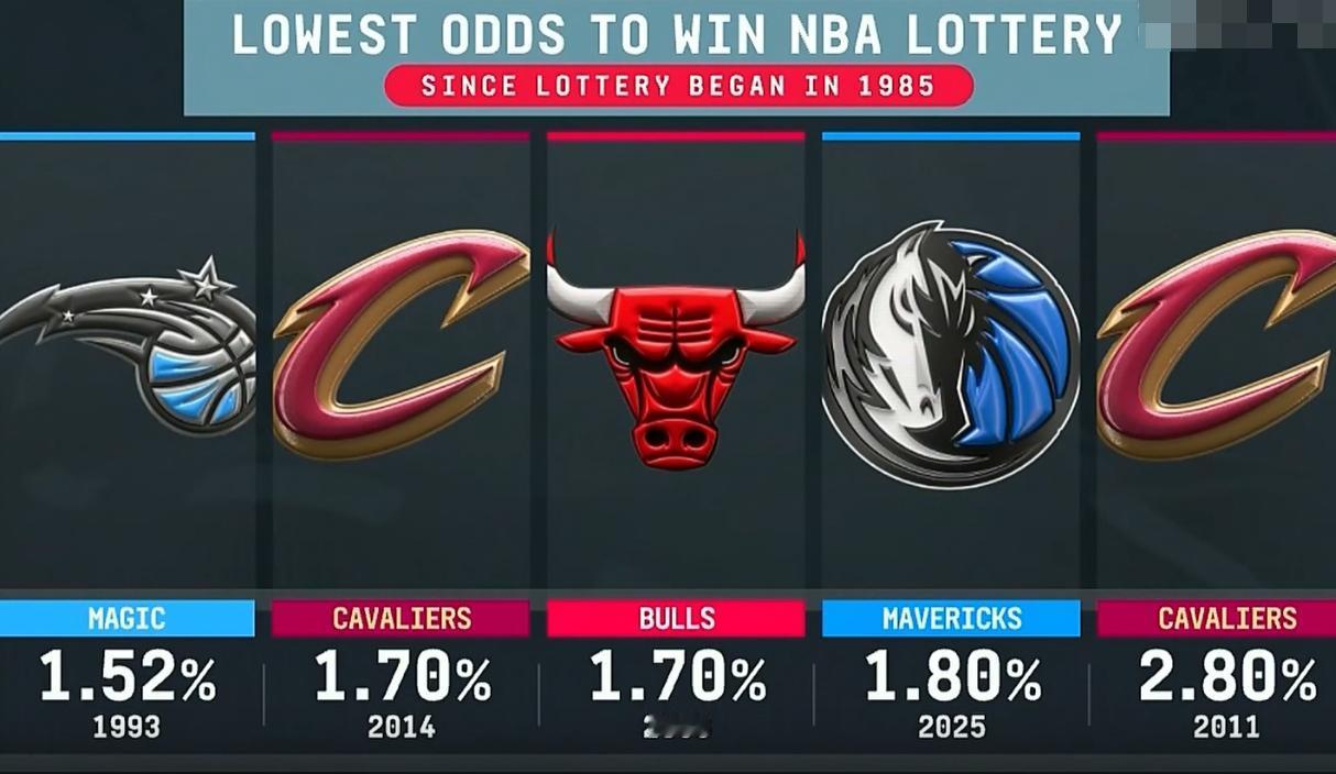黑幕！NBA状元签“小概率”时间排名：1、1993年，魔术1.52%概率选中