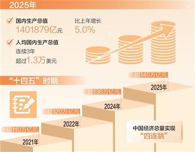 “四连跳”! 我国经济总量跃上140万亿元新台阶