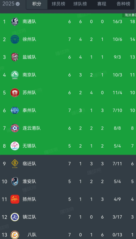 川队变八队，常州首胜何时到来？苏超联赛第7轮，常州在主场0-2不敌徐州，笔画