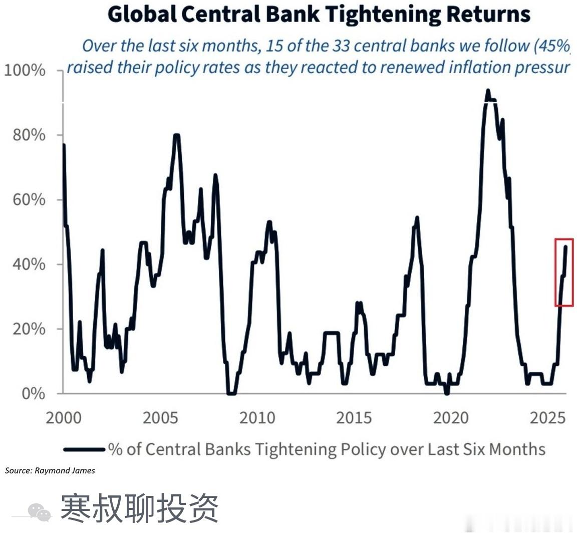 过去6个月，约45%主要央行已加息，为2023年以来最高。样本为33家主要央行中