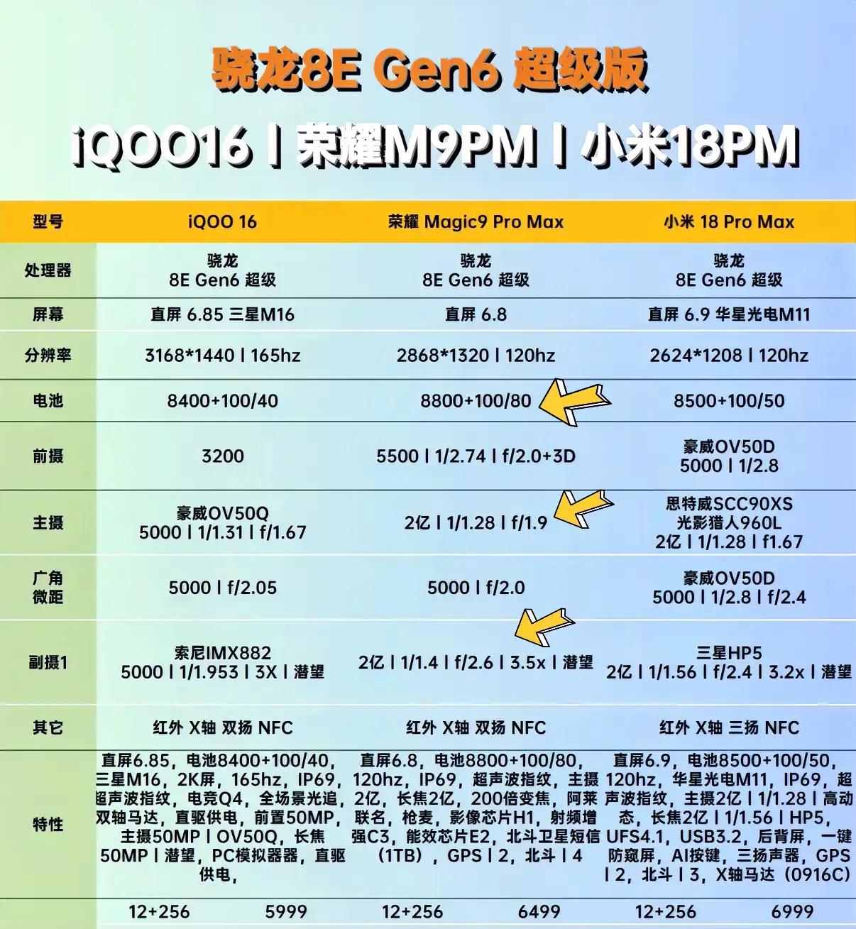 骁龙8EGen6超级版这三台旗舰放一起对比！咱们重点看荣耀Magic9Pro