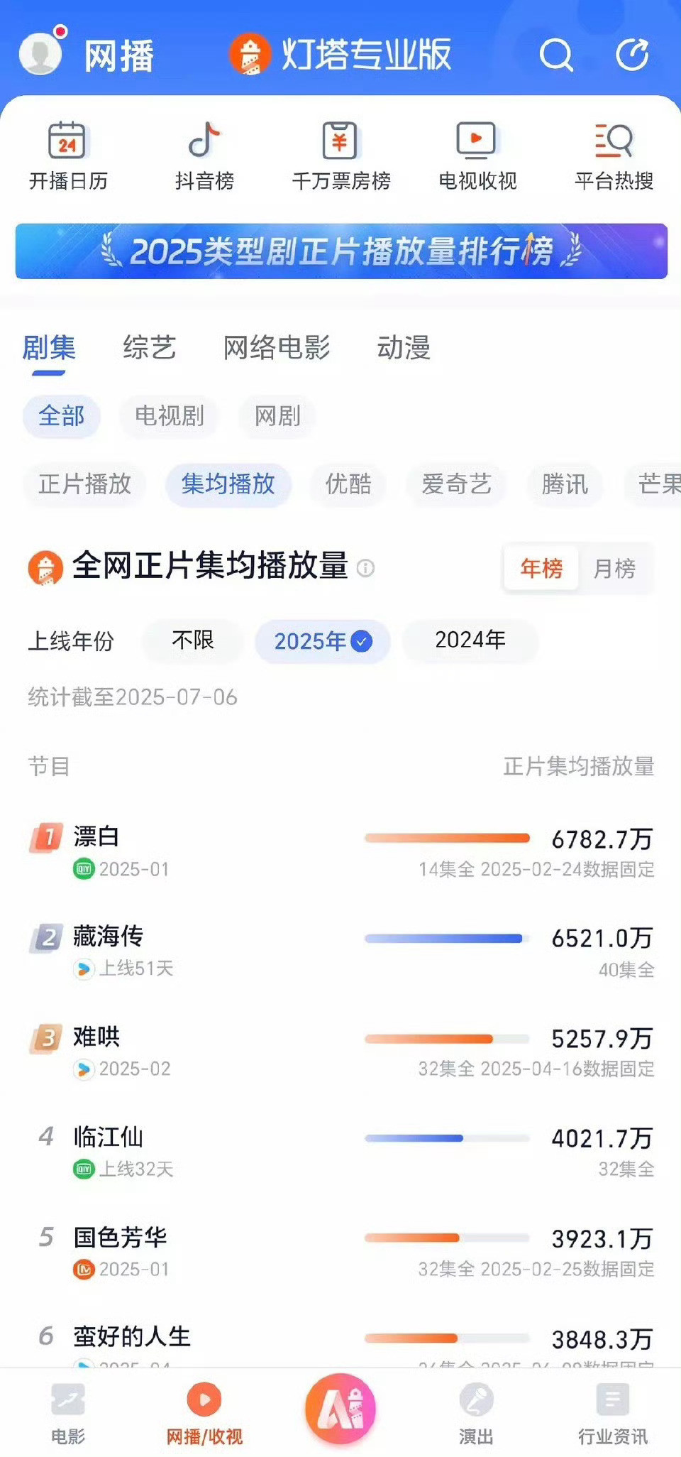 原来白鹿主演的临江仙灯塔集均已经破4000万了！临江仙下面那个是某史冠大爆剧吗？