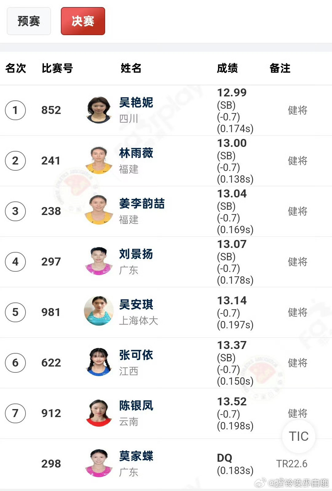 吴艳妮12秒99夺冠12秒99！！！以0.01秒的差距！吴艳妮获得全国田径冠军赛