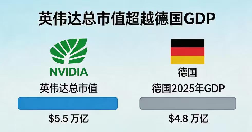 一家公司的市值，超过了整个德国：英伟达正在改写“富可敌国”的定义5月13日，美
