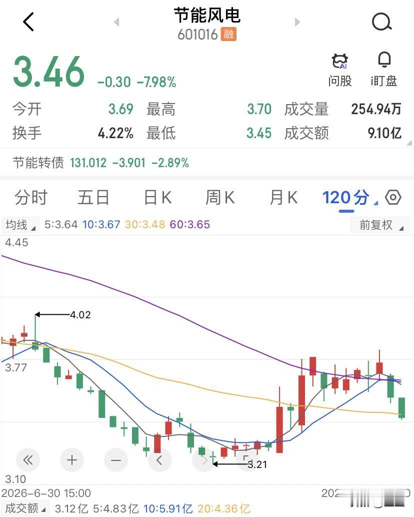 有个朋友5块钱建仓节能风电，跌到3块多已经受不了，补了一笔，成本好不容易降到4.