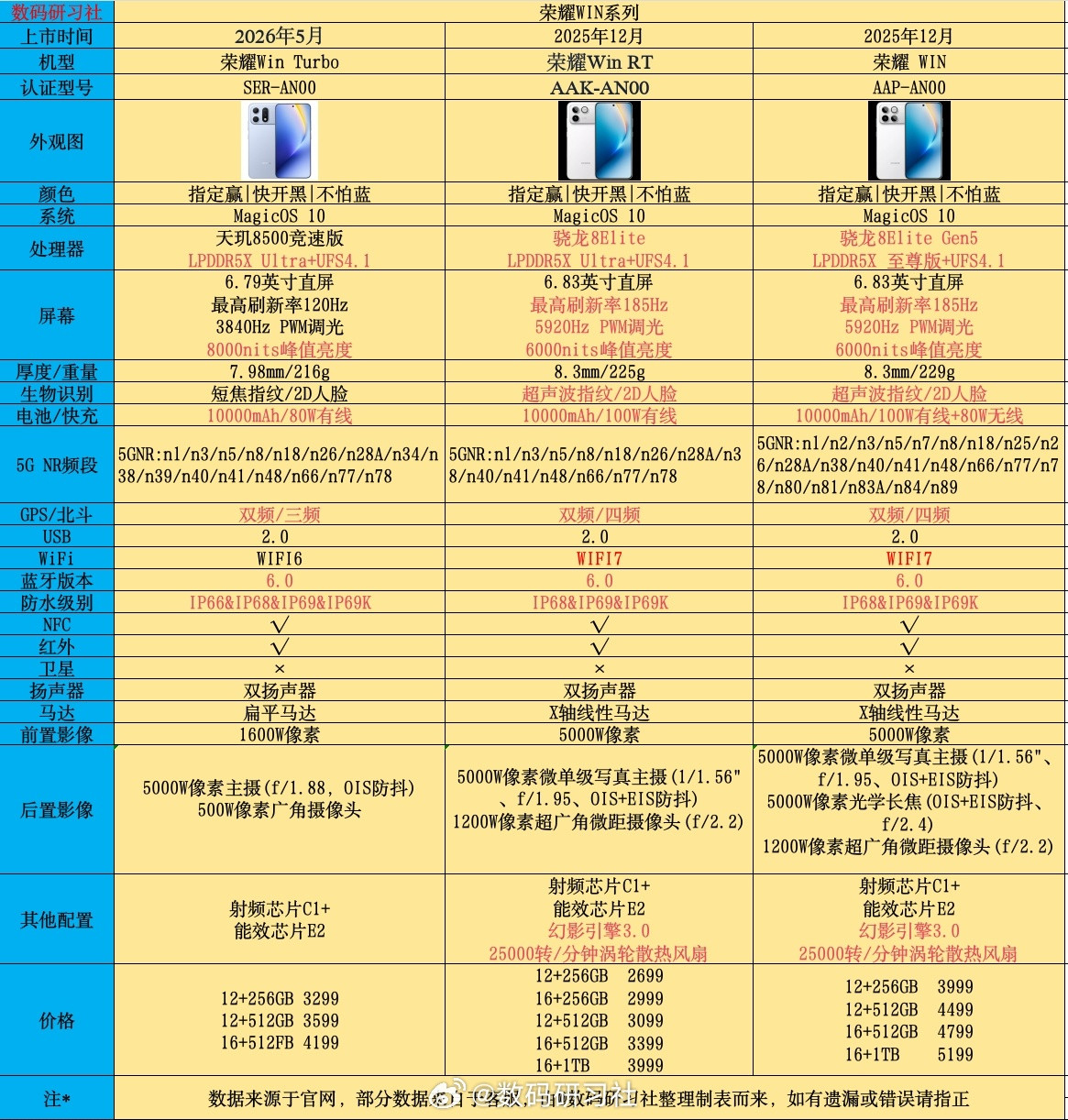 荣耀Win系列新增荣耀WINTurbo机型，相比WinRT和WIN的配置差异