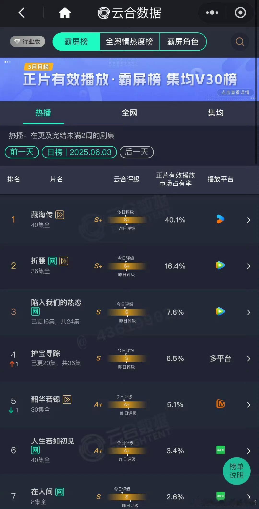 藏海传云合占比40.1%，目前2025年双云单日最高剧集，2025年灯塔上半年唯