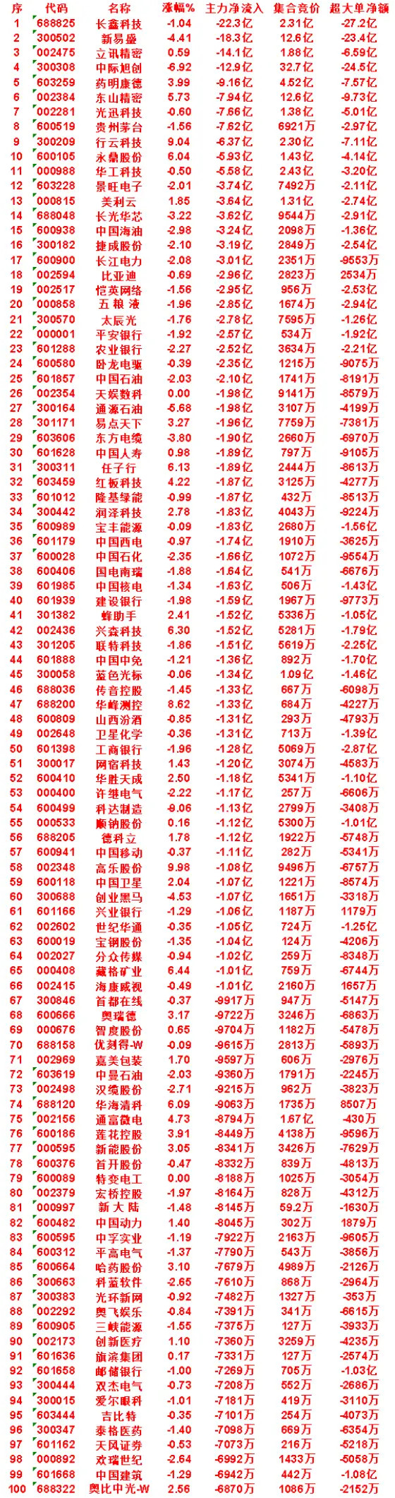 8月5日尾盘最后30分钟！主力大额出逃个股名单今日午后市场赛道剧烈切换，科技、算