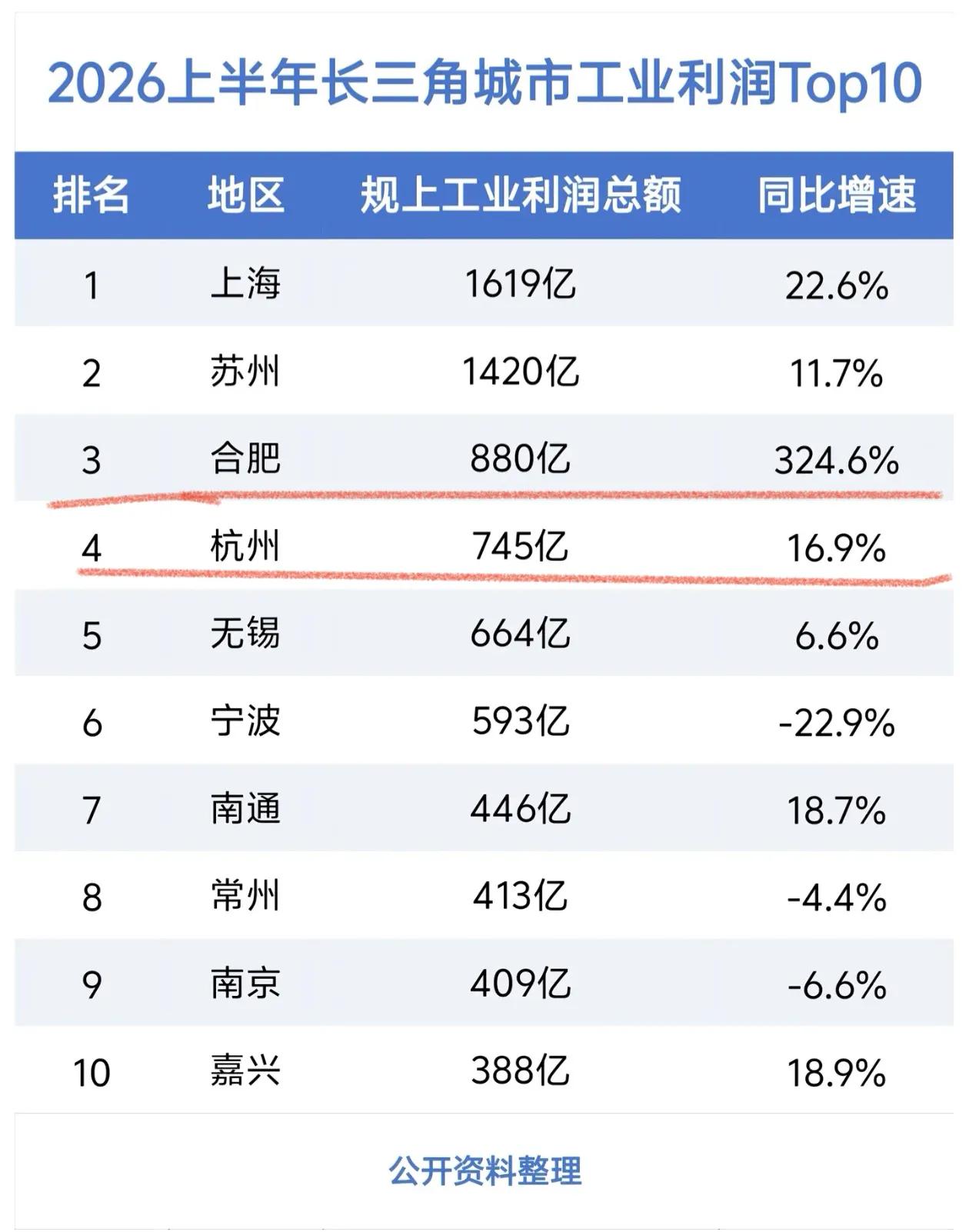 合肥能超杭州很多人不信，合肥工业坐上长三角第三的宝座不仅仅因为长鑫存储。其实合肥