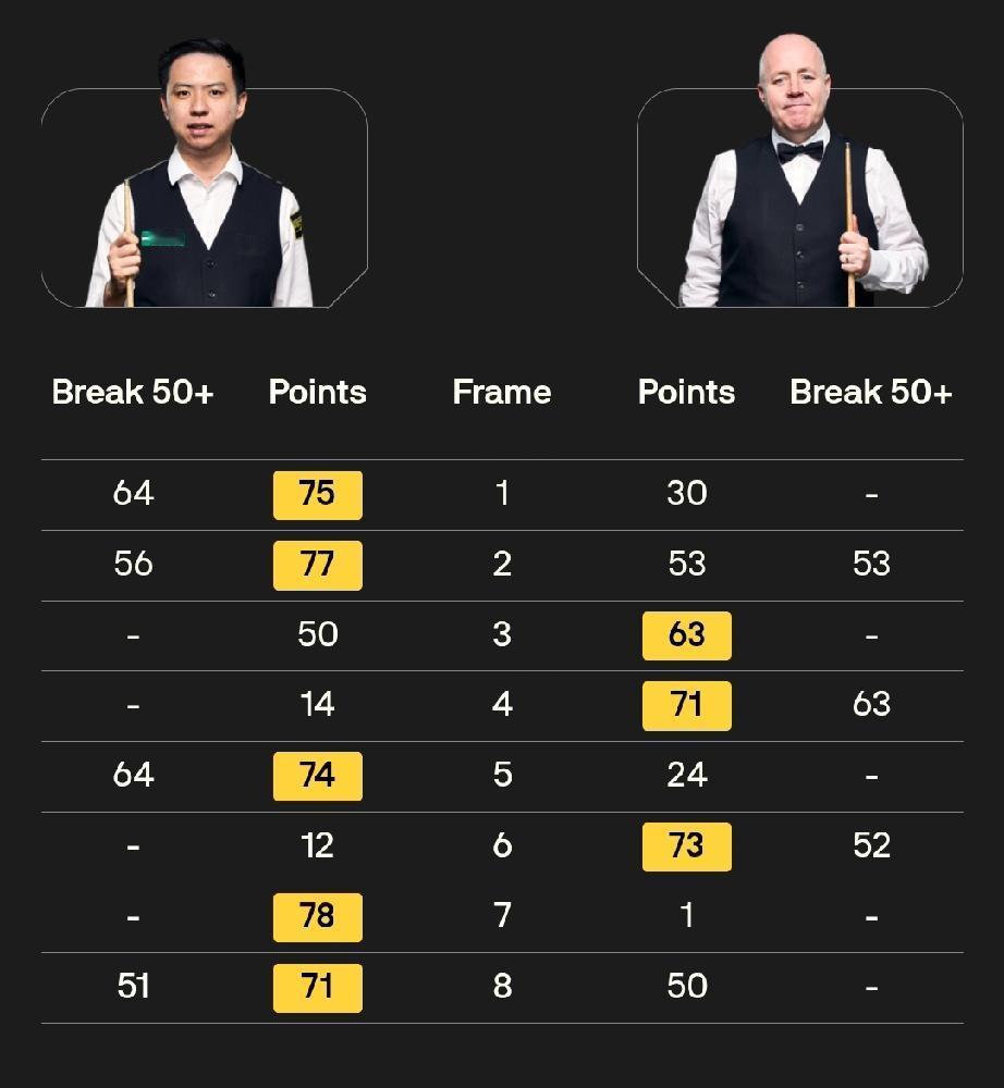 中国三将止步16强，发挥的很完美了!今晨，斯诺克德国大师赛八强全部产生:分别是