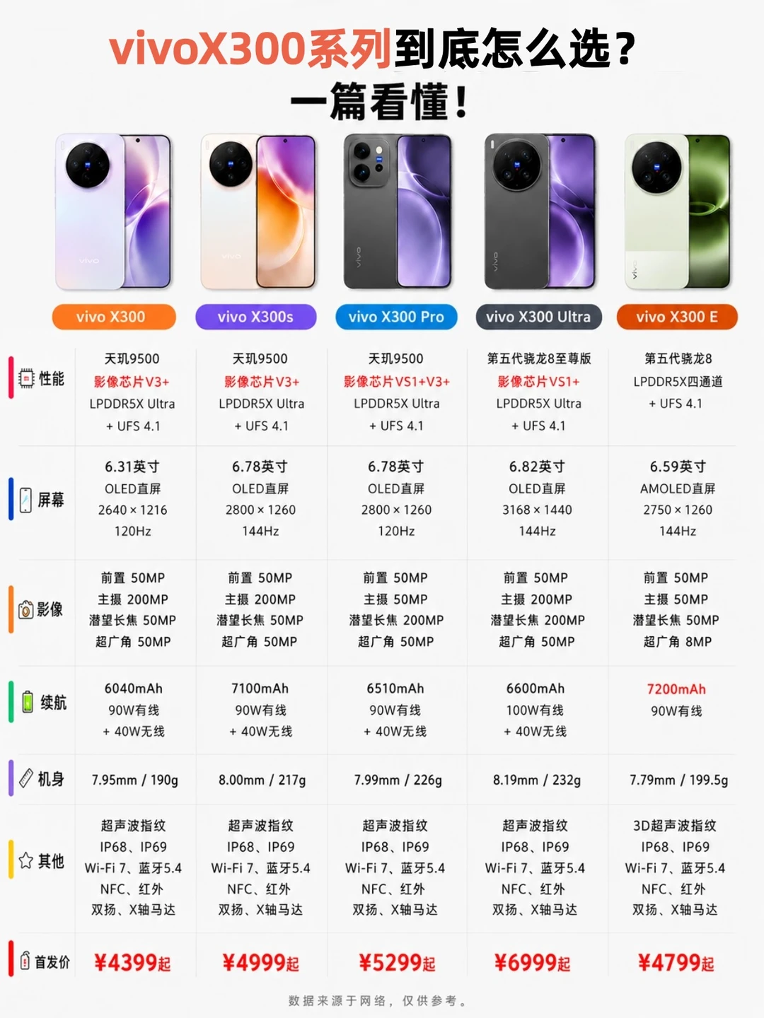 vivo X300系列选购指南✨别再盲目冲顶配！
