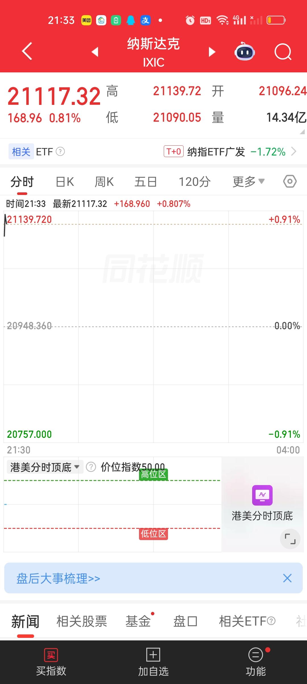 美股纳指今天的下杀力度是非常大的。不仅指数再创半年来的新低。而且抛压巨大，短时间