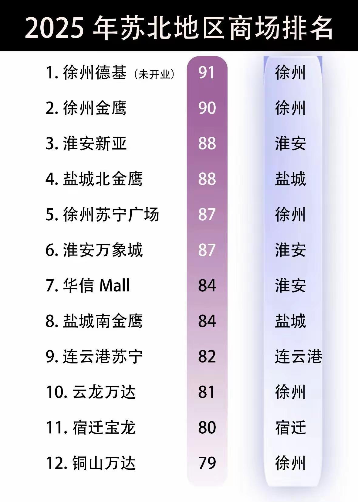 商场苏北这下明白徐州社会消费品零售总额为何在江苏排第三了。在苏北五市12个商