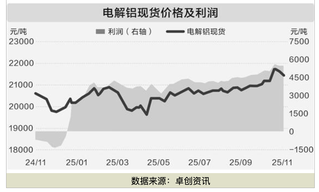 氧化铝、电解铝, 冰火两重天!