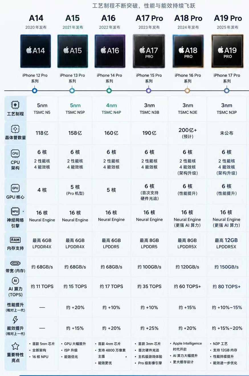 iPhone近几代旗舰机型芯片进化史⬇️