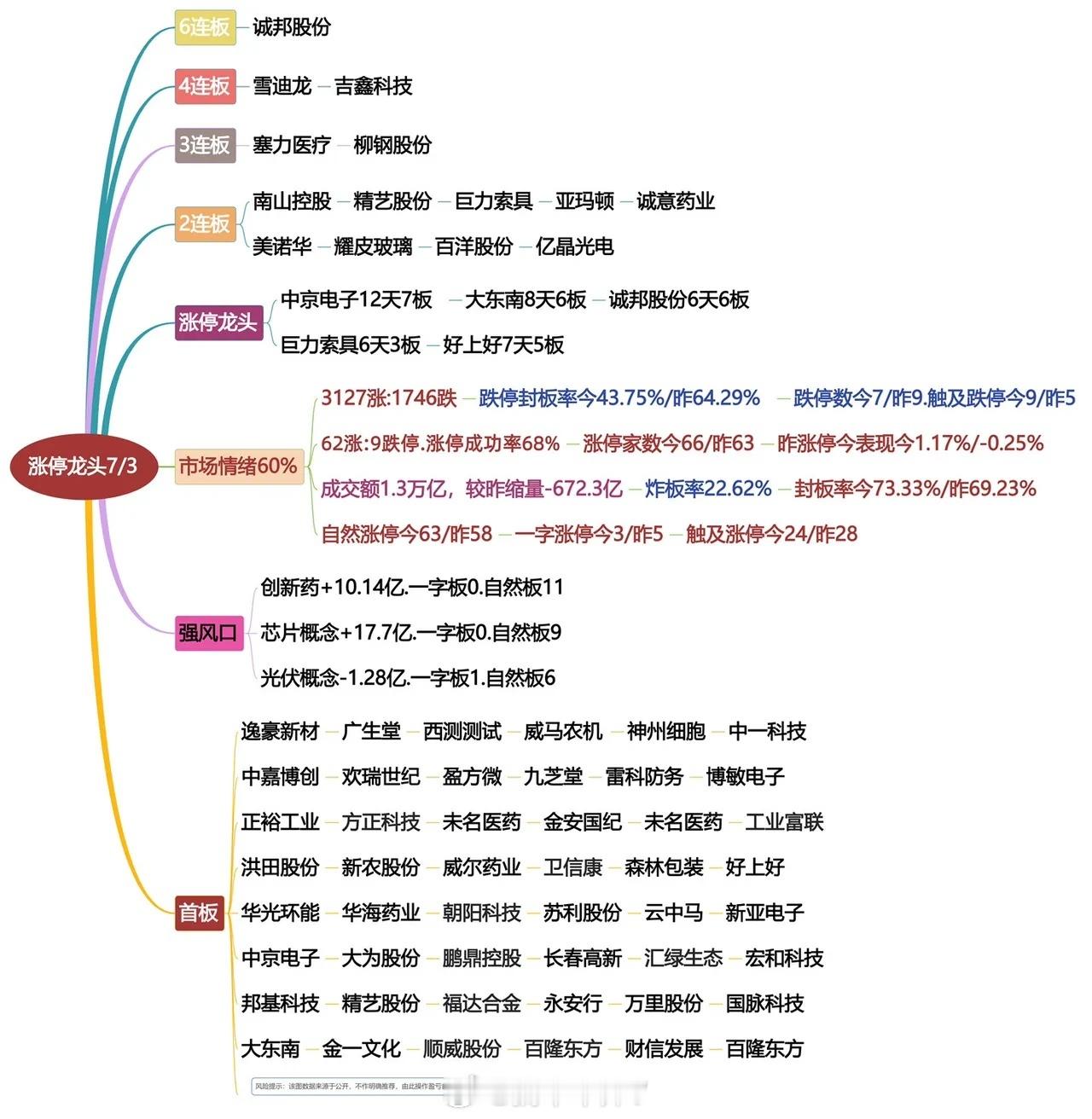7月3日涨停龙头复盘！题材轮动进行式！​​​