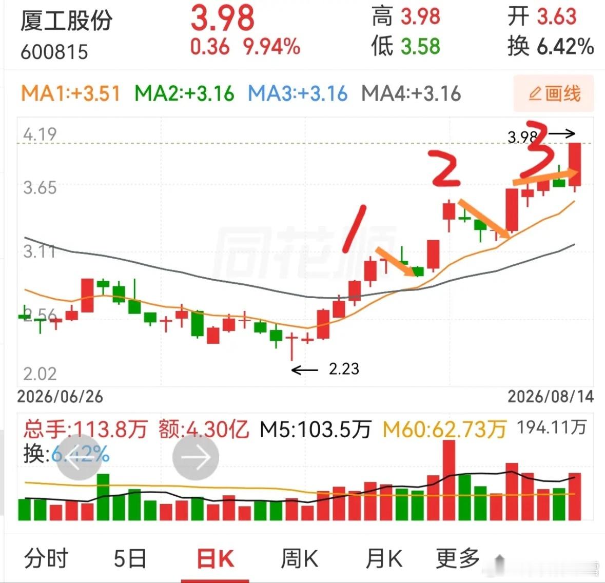 当人们的视线都聚焦在皇氏集团这个四连板股票的时候，厦工股份已然迈着不紧不慢地脚步