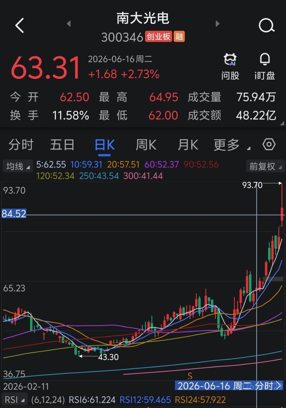 南大光电300346冲高下车，不贪心。。