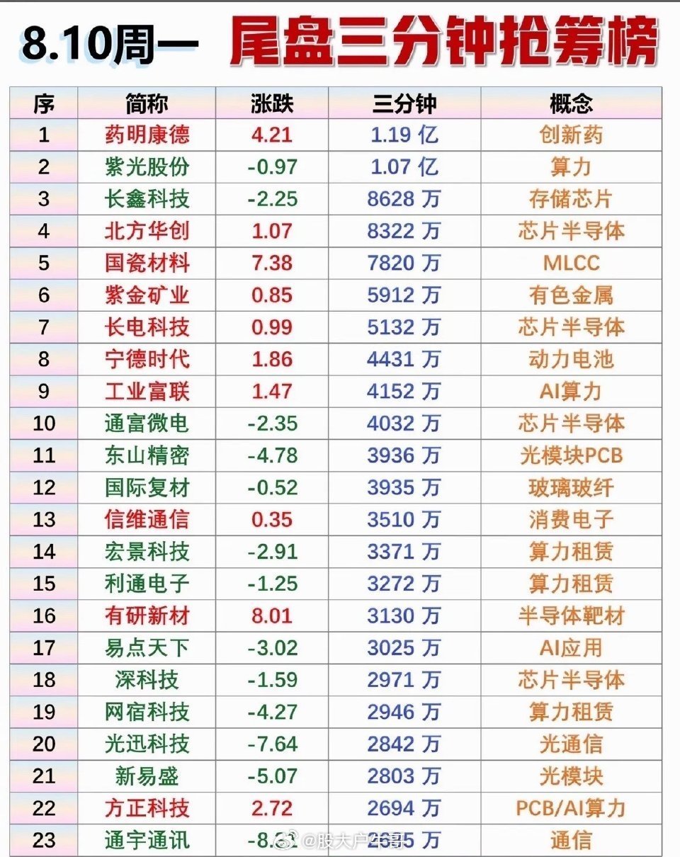 8.10周一尾盘3分钟抢筹榜出炉！药明康德领跑，AI与芯片概念火热，快看看谁在悄