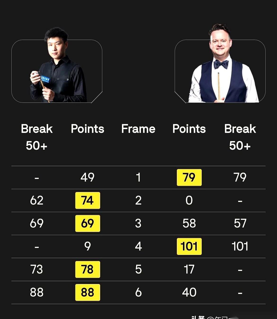 四局比赛，加起来让人家得了20分。另一场，四局，对手总得分26。哥们儿，这哪