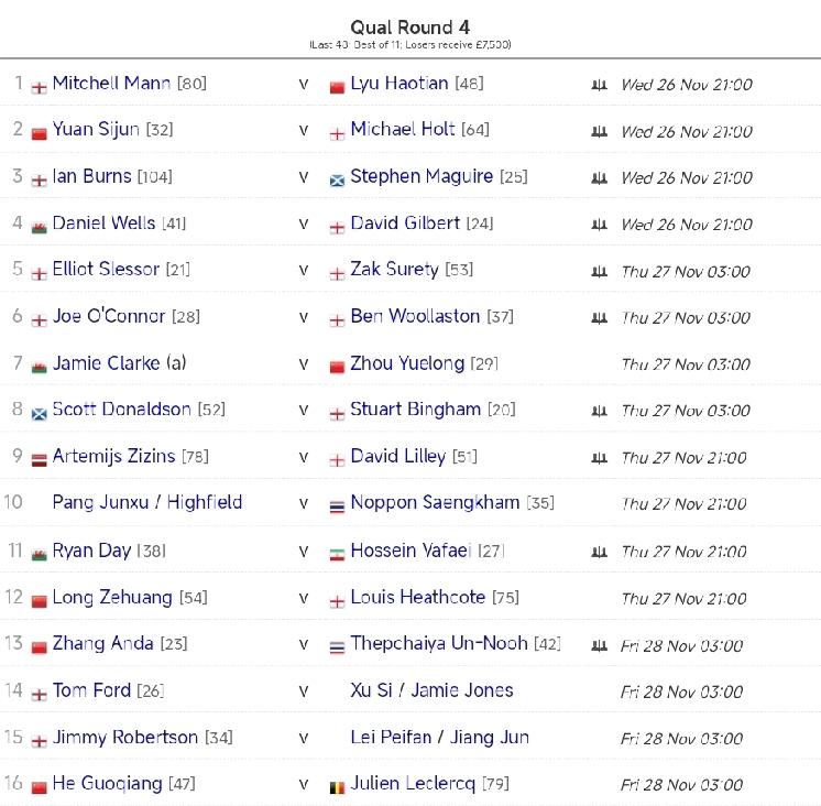 斯诺克英锦赛资格赛第四轮完整赛程!中国军团大概率9人参加争夺，他们是袁思俊、吕