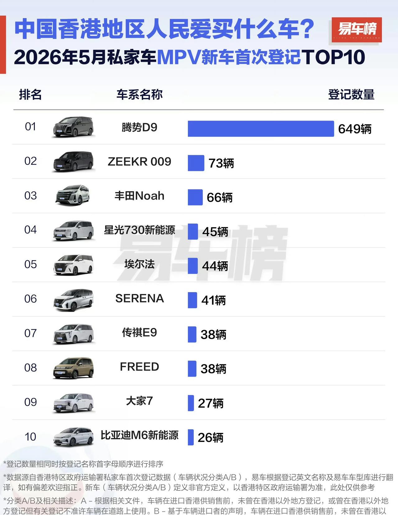 香港老百姓最喜欢车型是MPV，但是卖得最多的不再是丰田Noah、阿尔法，而是腾势