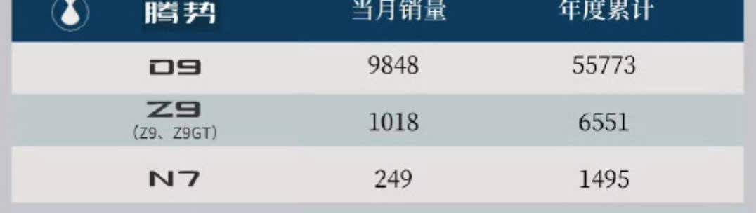 2025年6月腾势销量解读腾势品牌6月总销：15783辆，同比增长28