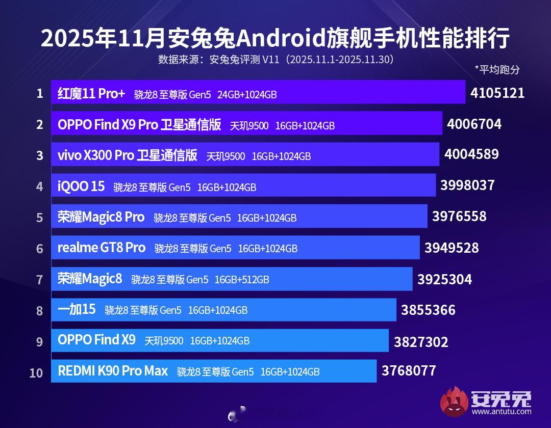 安兔兔11月安卓旗舰性能榜出炉1、红魔11Pro+夺冠2、OPPO系成最大赢家